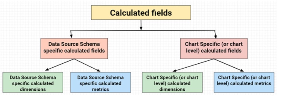 Google Data Studio Calculated Fields: Categories